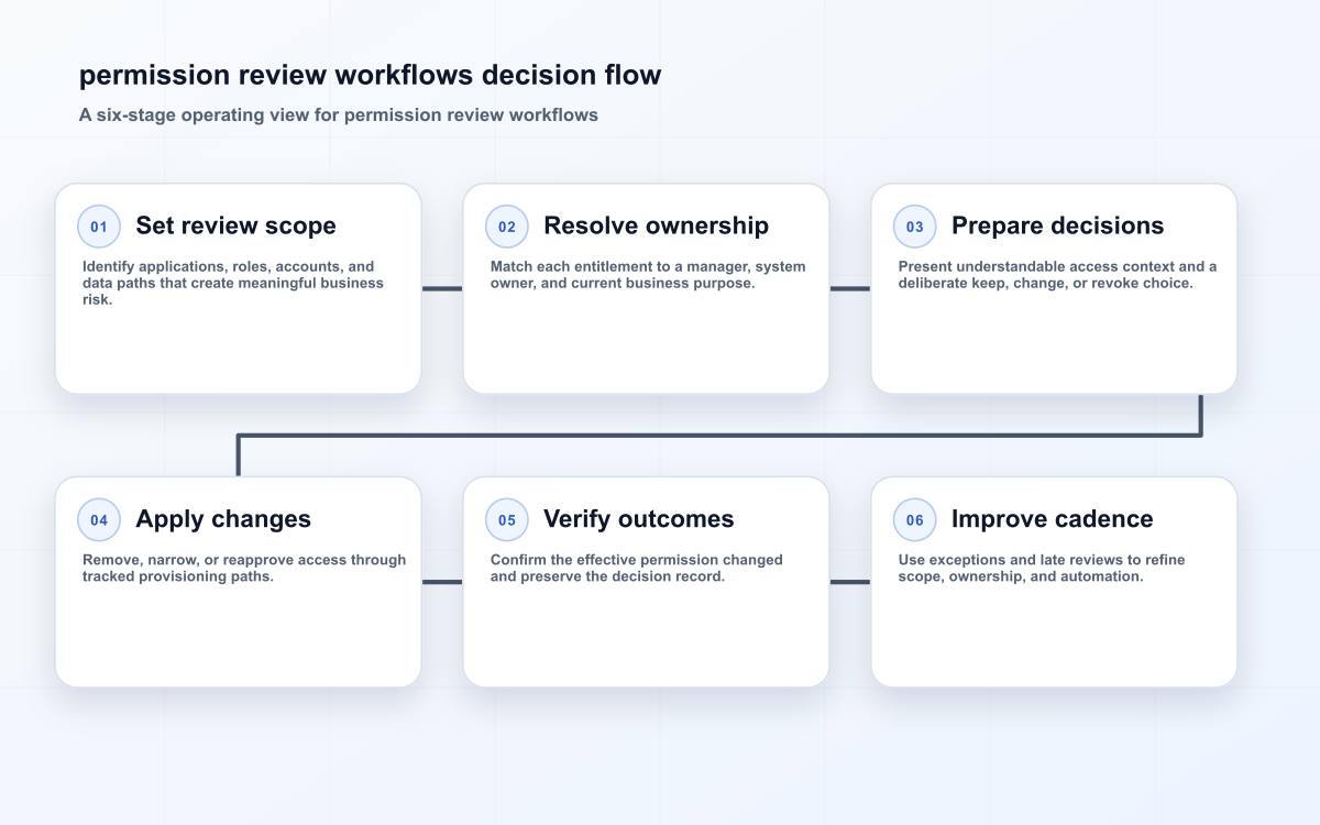 permission review workflows decision flow