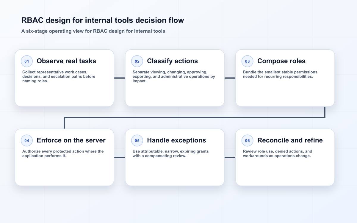 RBAC design for internal tools decision flow