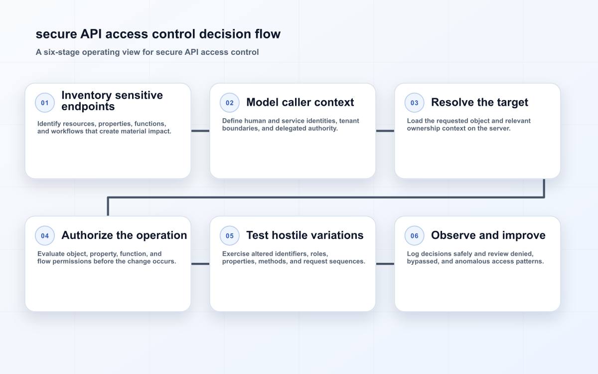 secure API access control decision flow
