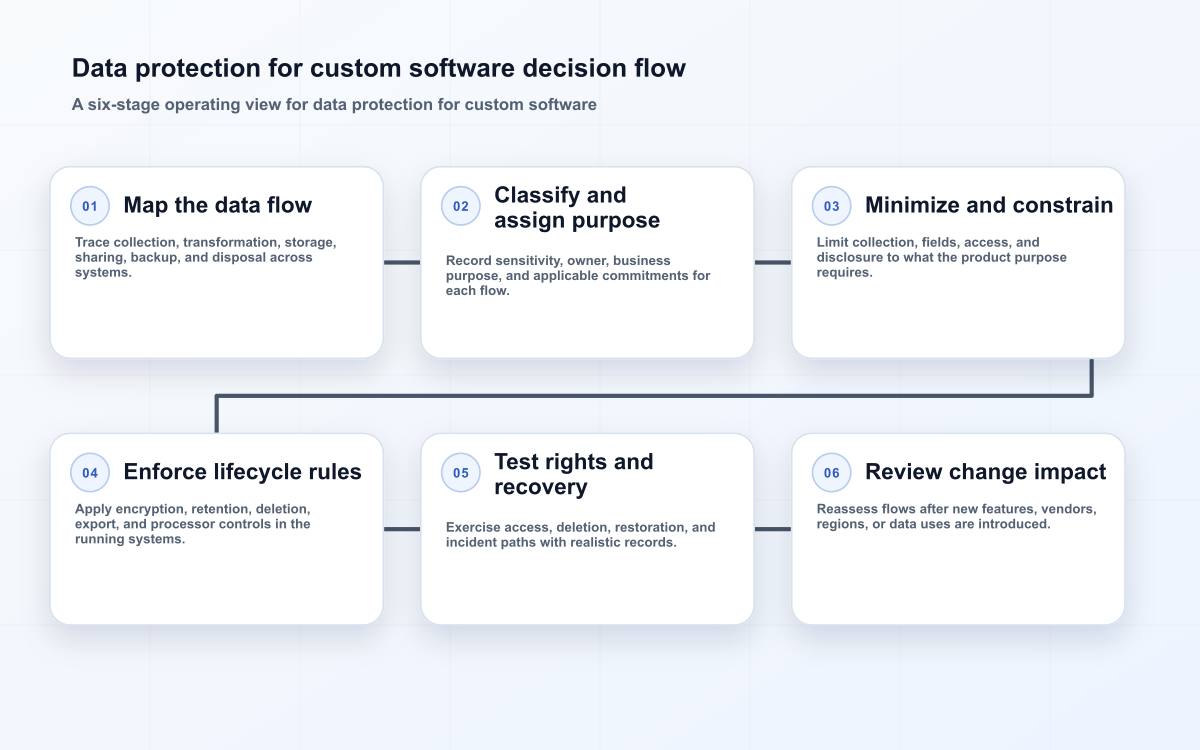 data protection for custom software decision flow