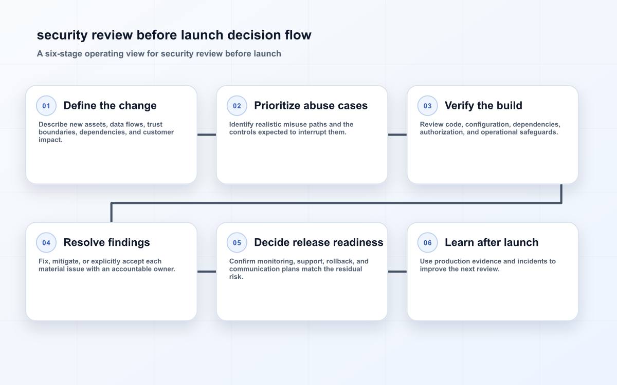 security review before launch decision flow