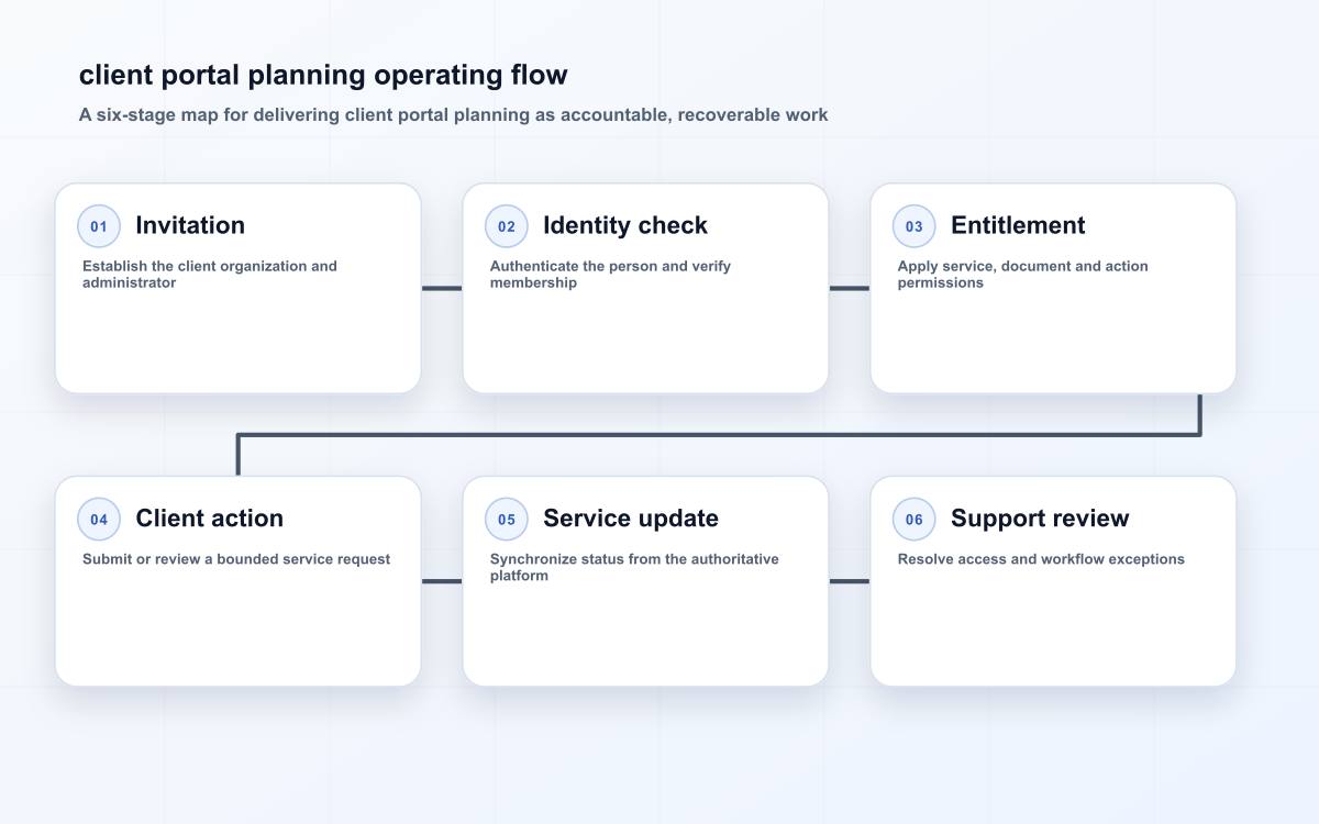 Six-stage client portal flow covering invitation, identity, entitlements, client action, service status and support review.