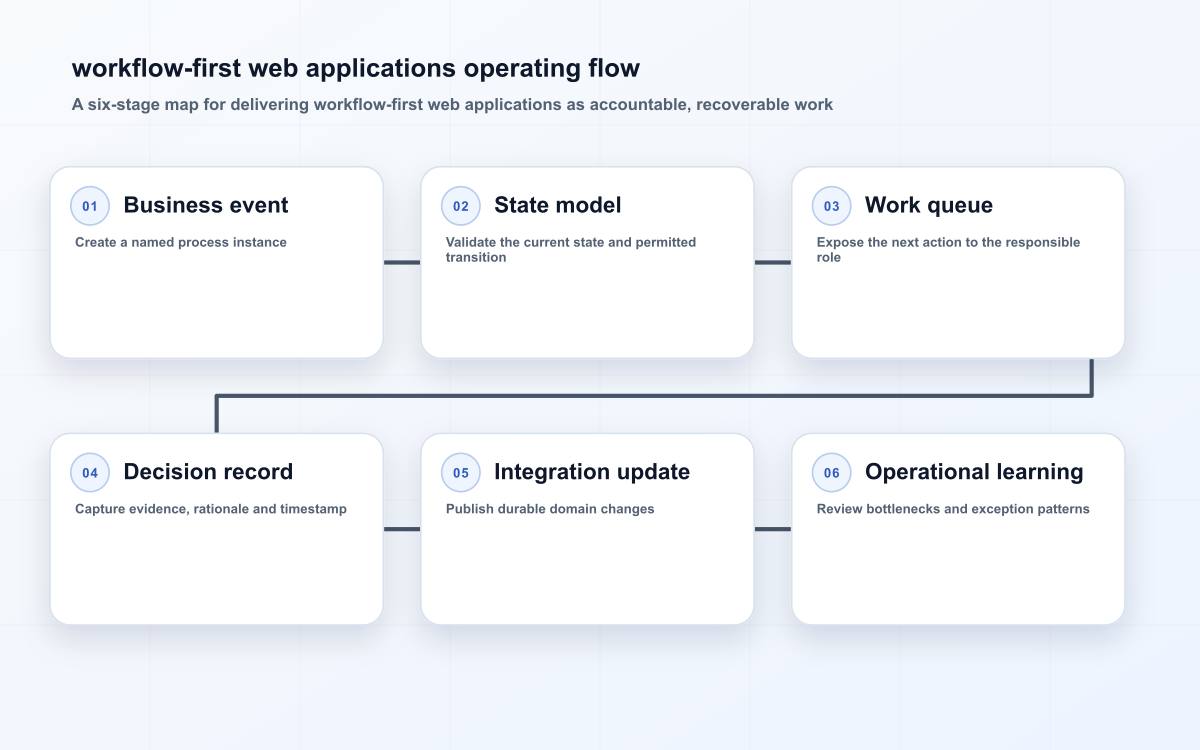 Six-stage workflow-first web application flow from a business event through state transitions, decisions, integrations and operational learning.