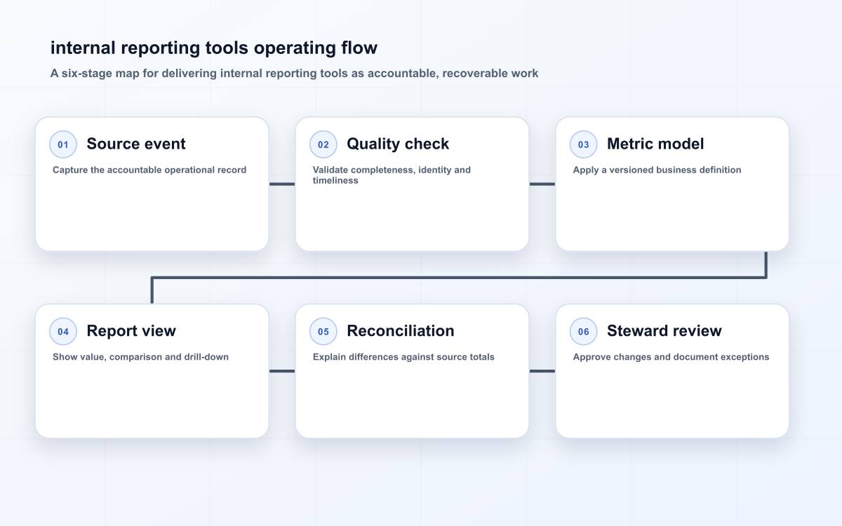 Six-stage internal reporting flow from source records and quality checks to metric definitions, reconciliation and steward review.