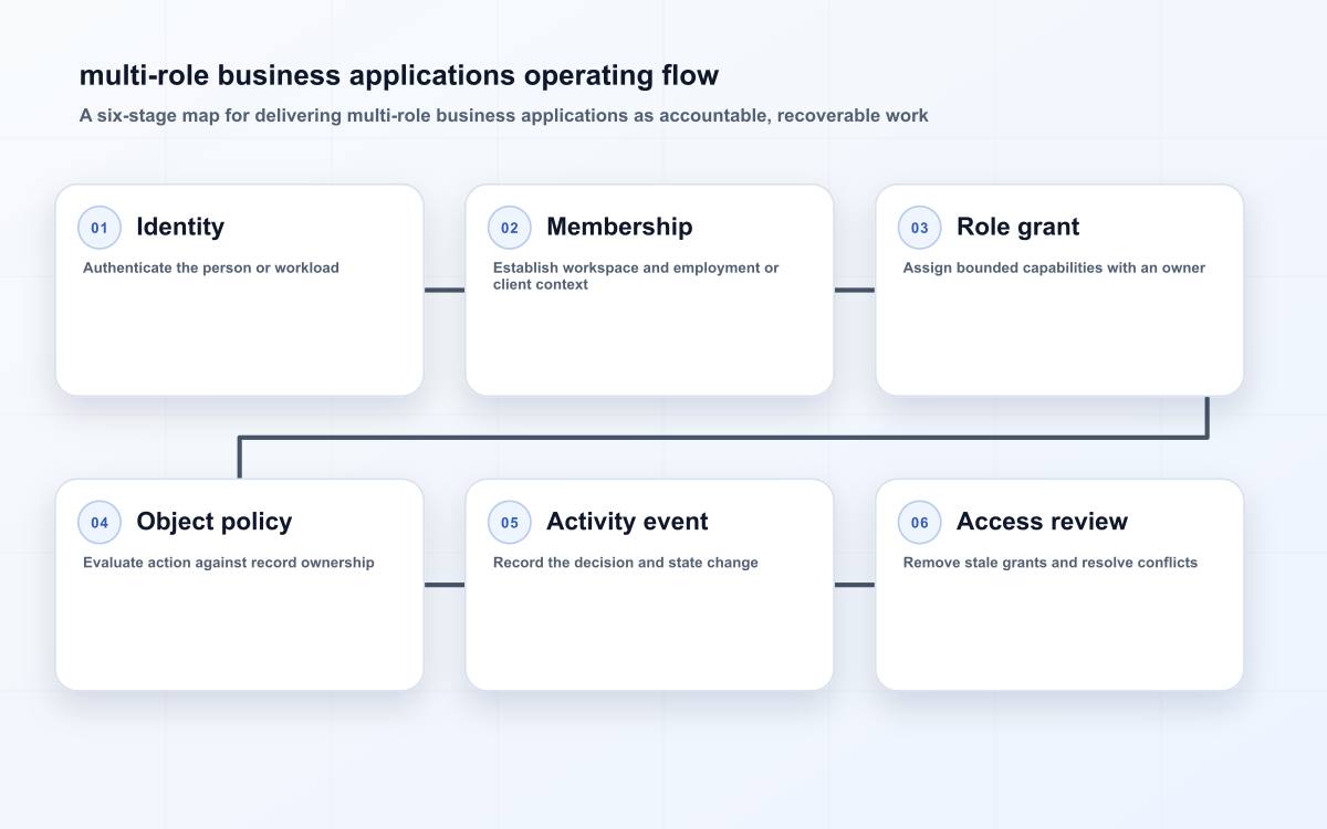 Six-stage access flow for a multi-role business application covering identity, membership, role grants, object policy, activity evidence and review.