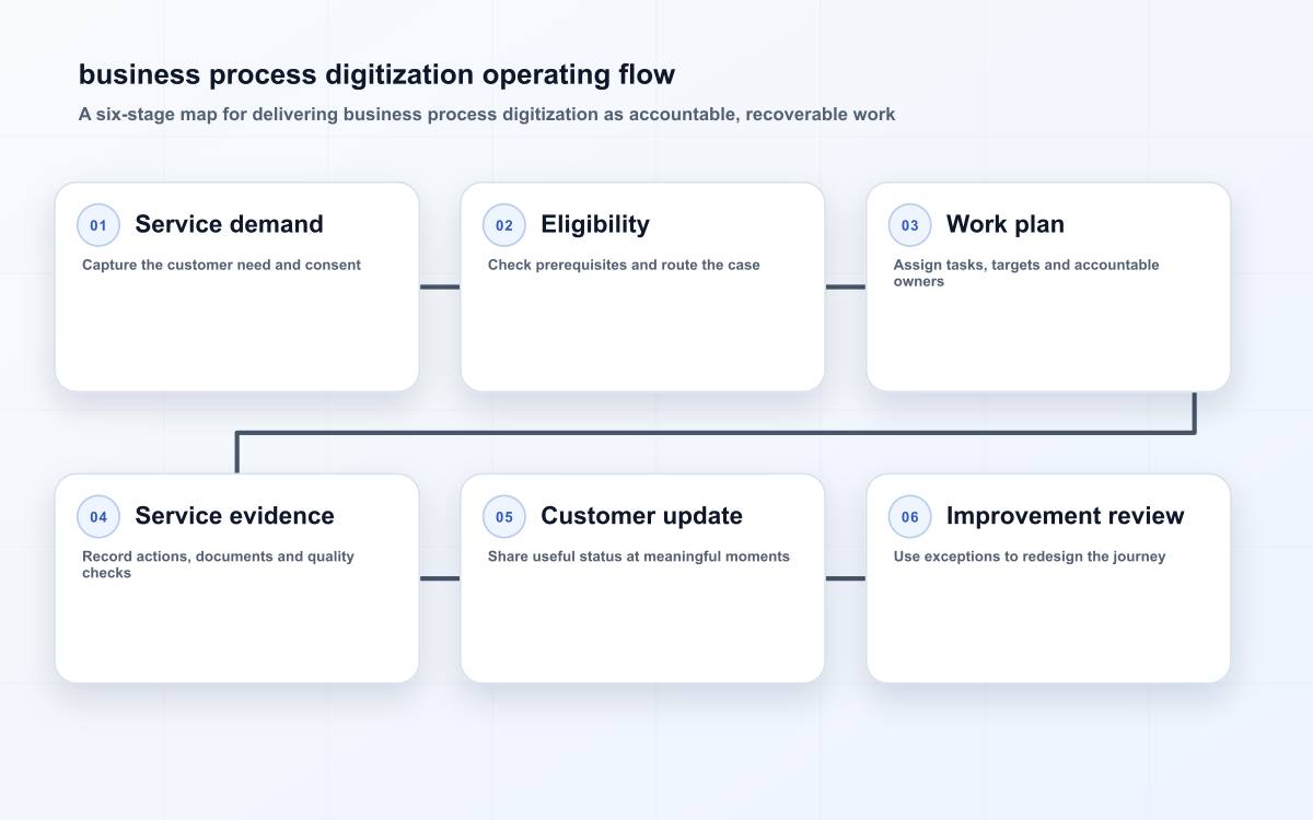 business process digitization operating flow