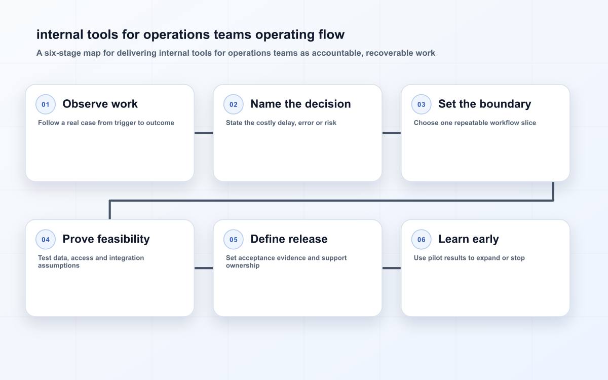 Six-stage planning flow for an internal operations tool from observing real work to scoping, feasibility testing, release evidence and pilot learning.