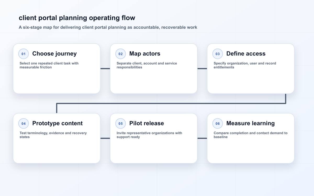 Six-stage client portal planning flow covering journey selection, actors, access rules, content prototyping, pilot release and measured learning.