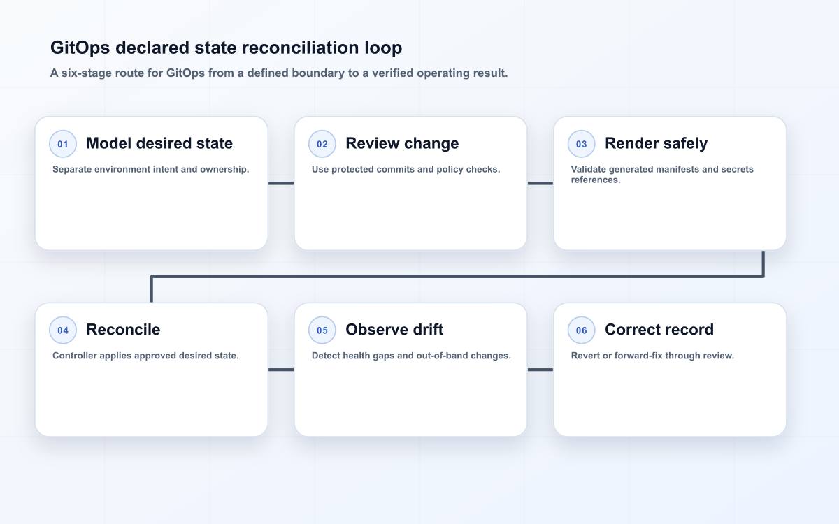 GitOps declared state reconciliation loop