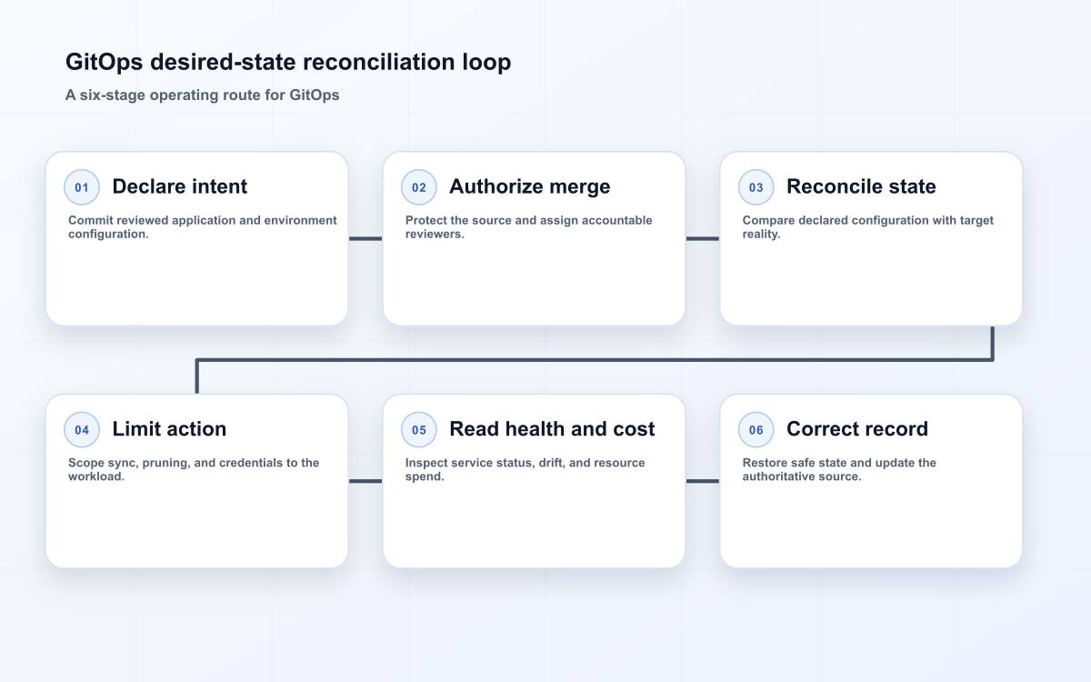 GitOps desired-state reconciliation loop