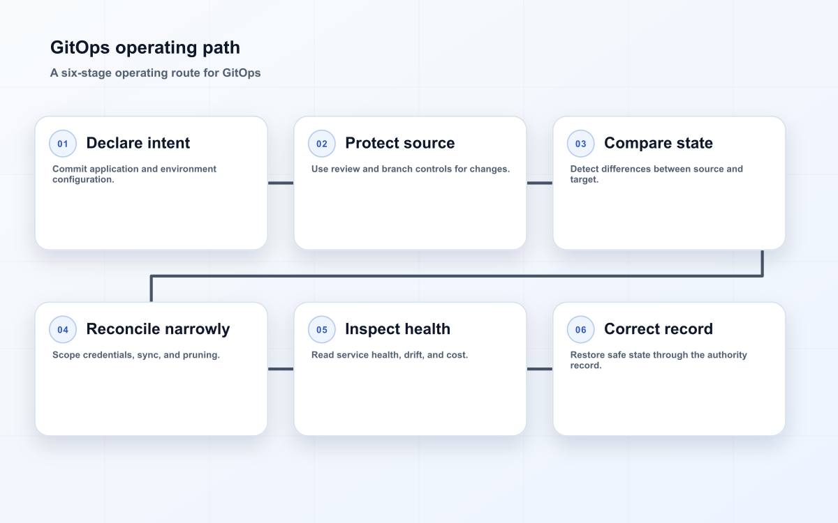 GitOps operating path