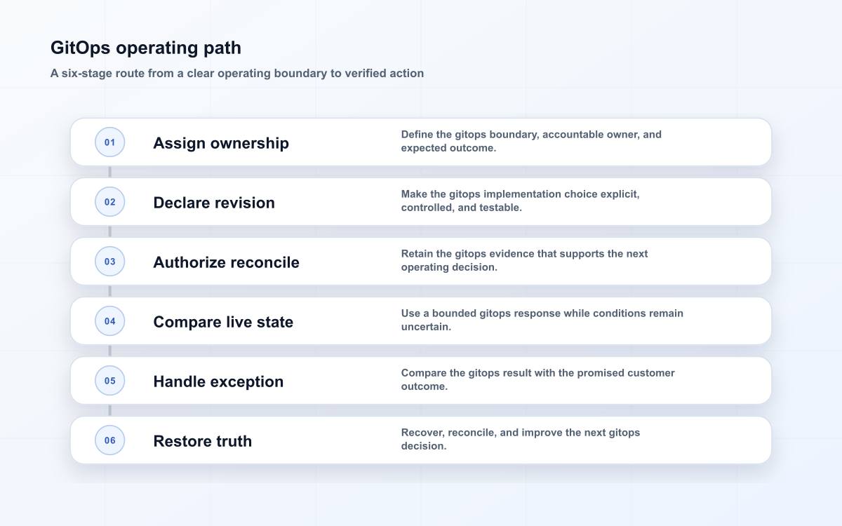GitOps operating path