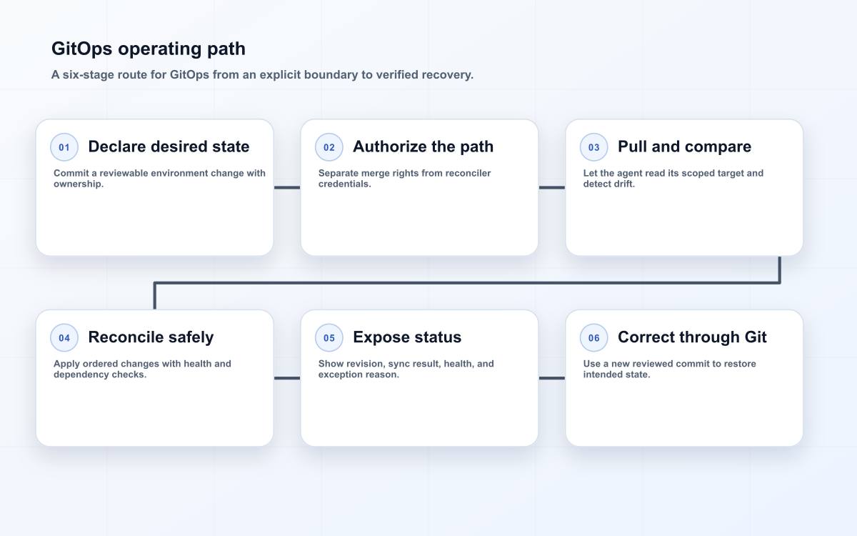 GitOps operating path