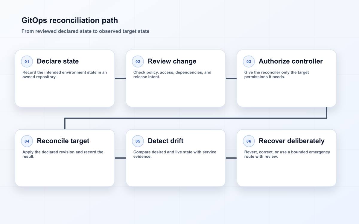 GitOps reconciliation path