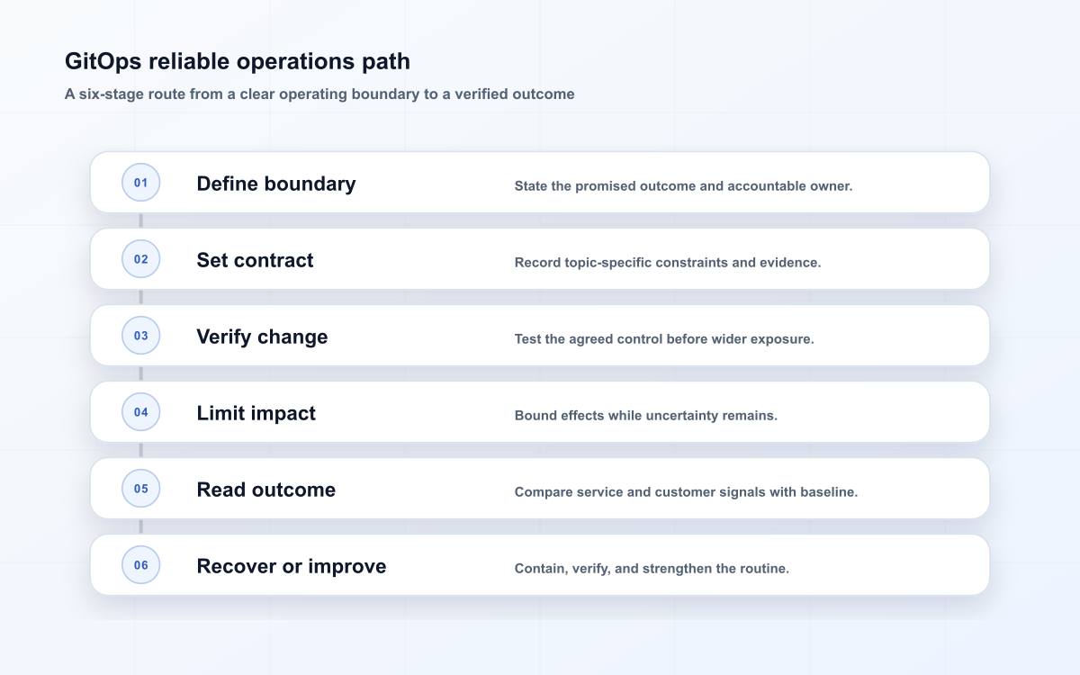GitOps reliable operations path