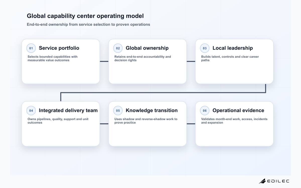 Global capability center operating model