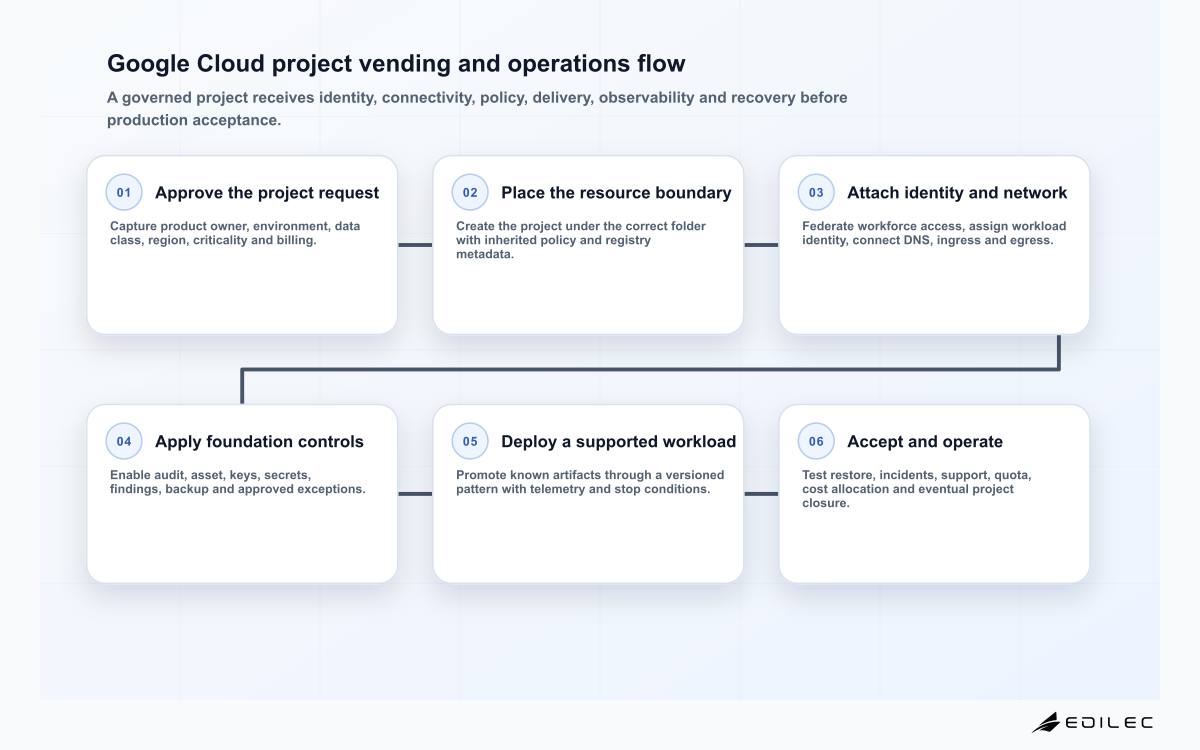 Google Cloud project vending and operations flow