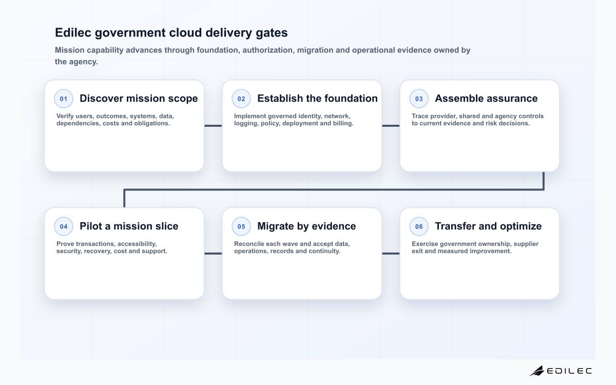 Edilec government cloud delivery gates