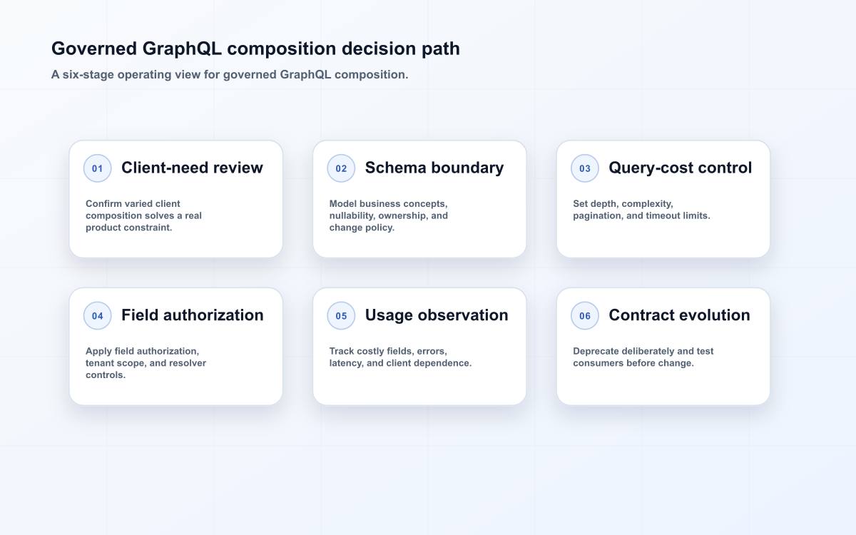Governed GraphQL composition decision path
