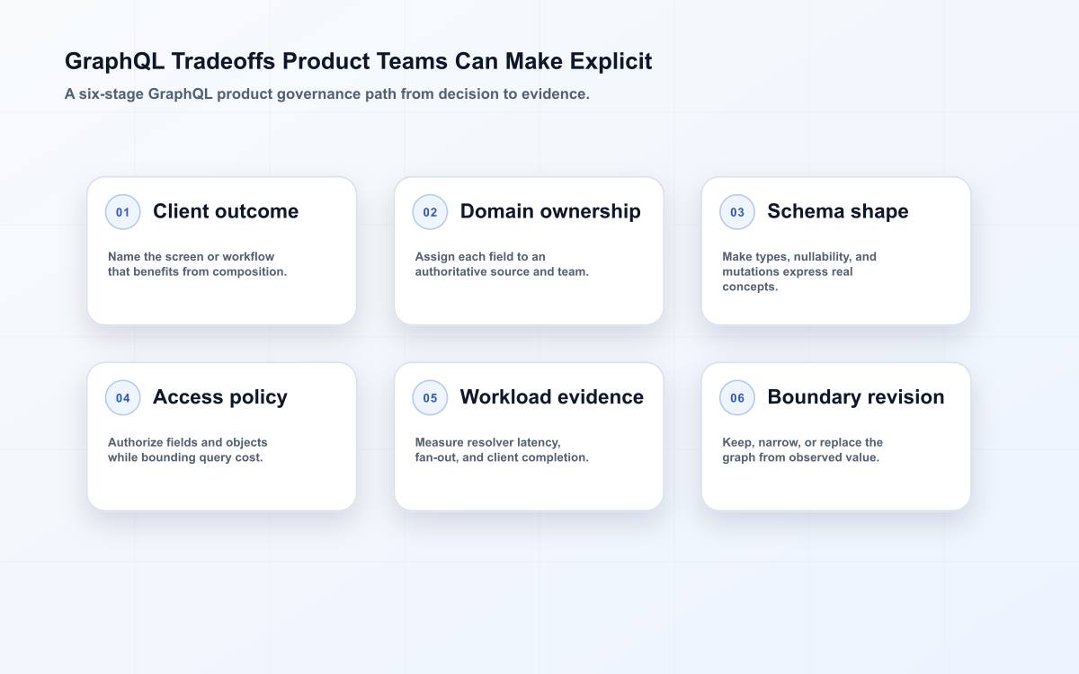 GraphQL Tradeoffs Product Teams Can Make Explicit