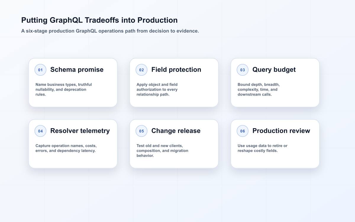 Putting GraphQL Tradeoffs into Production