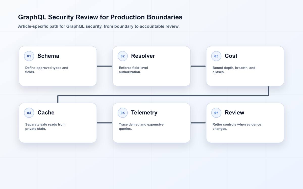 GraphQL Security Review for Production Boundaries