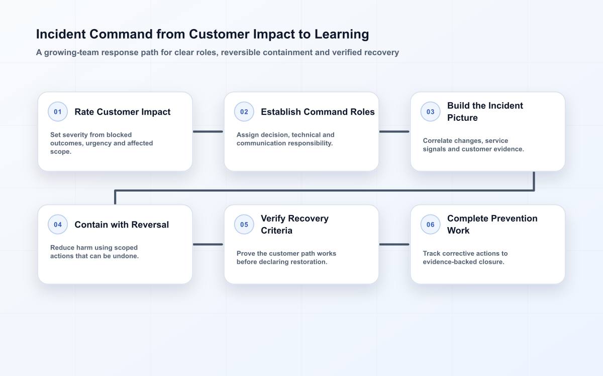 Six-stage incident command flow covering customer-impact severity, command roles, evidence, reversible containment, recovery criteria and owned prevention work.