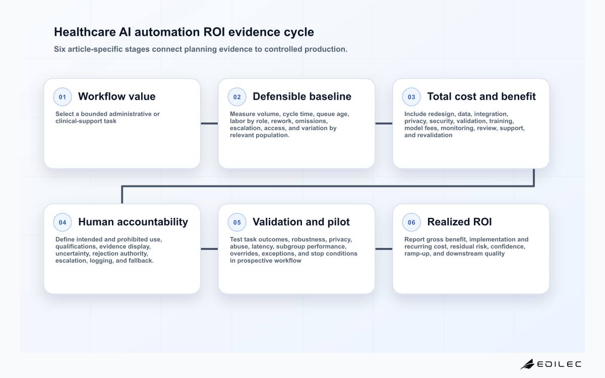 Healthcare AI automation ROI evidence cycle