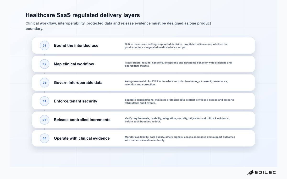 Six-layer healthcare SaaS product delivery model from intended use through operational evidence