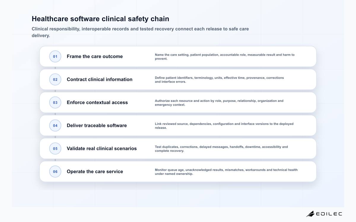 Six-layer healthcare software safety chain from clinical outcome through operational surveillance