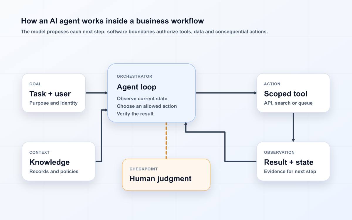 How a bounded business agent works