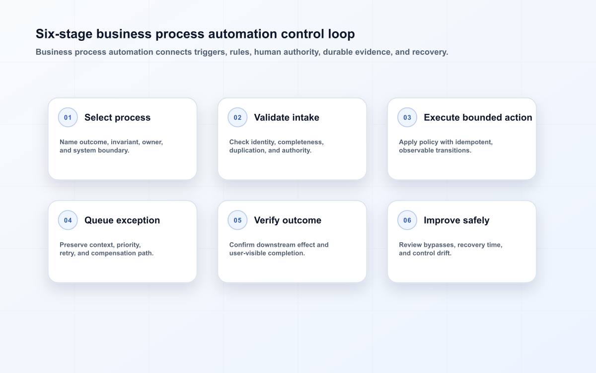 Six-stage business process automation control loop