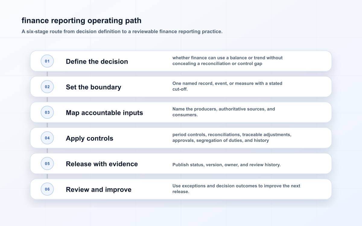 finance reporting operating path