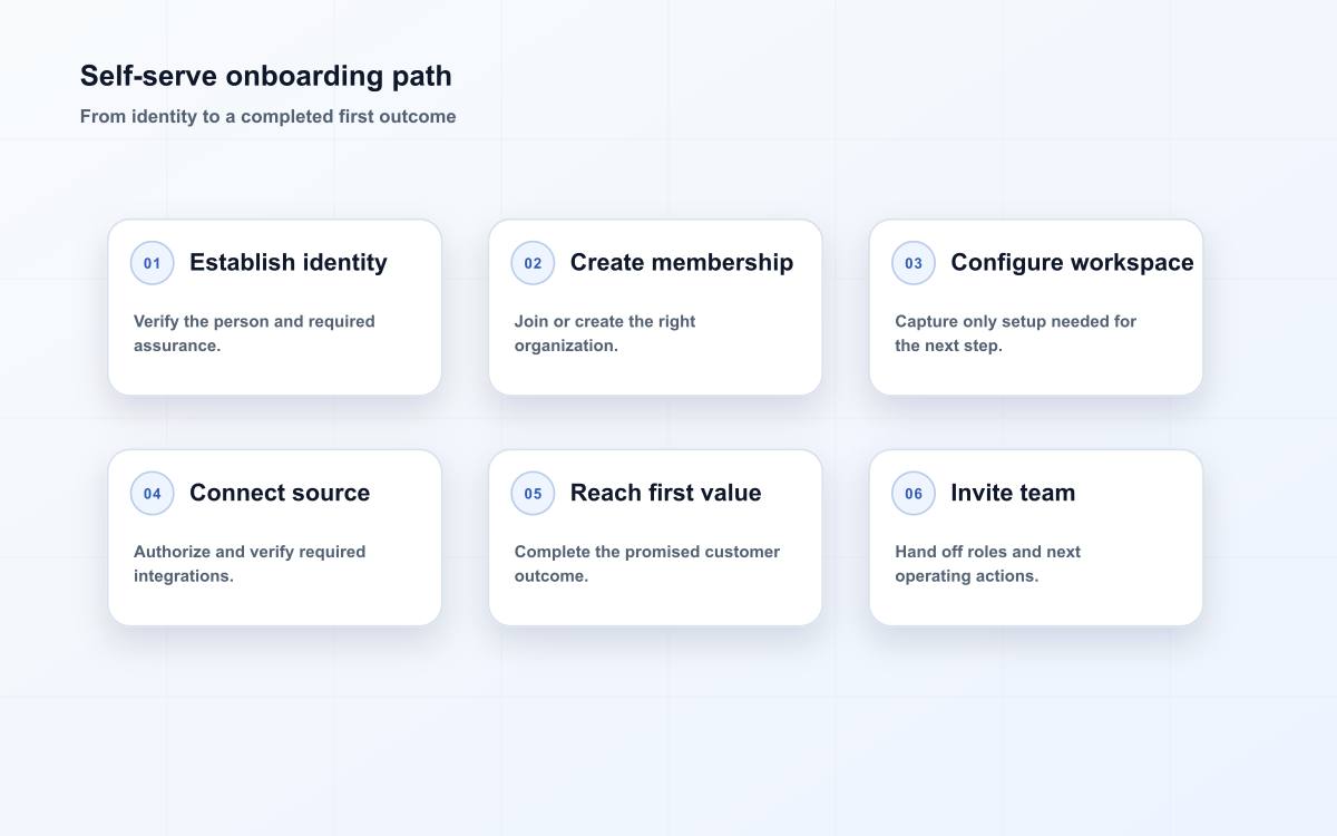 Self-serve onboarding path