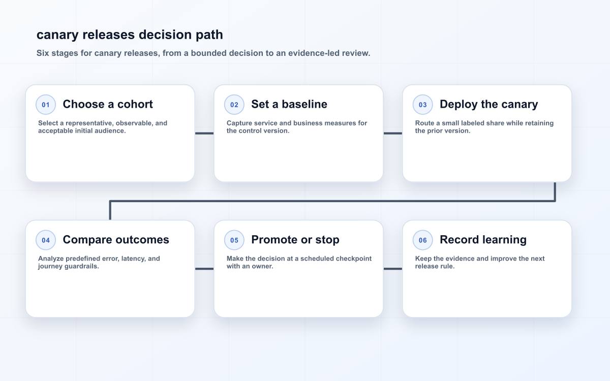 canary releases decision path