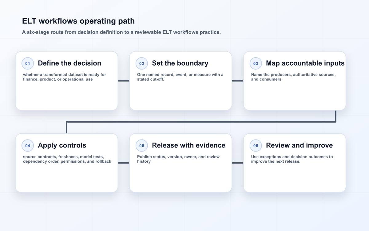 ELT workflows operating path