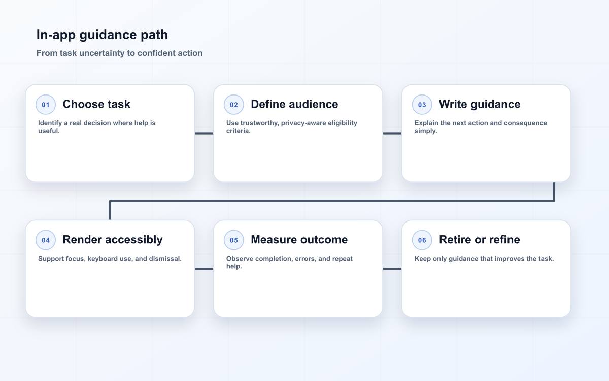 In-app guidance path