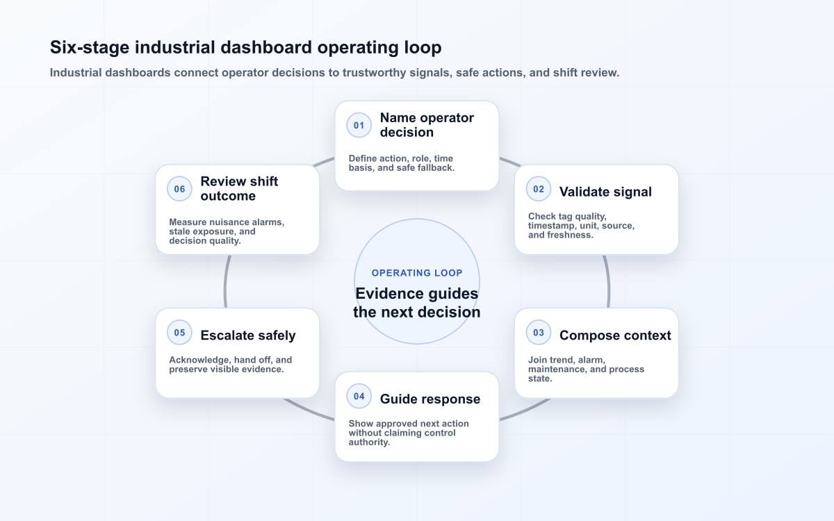 Six-stage industrial dashboard operating loop