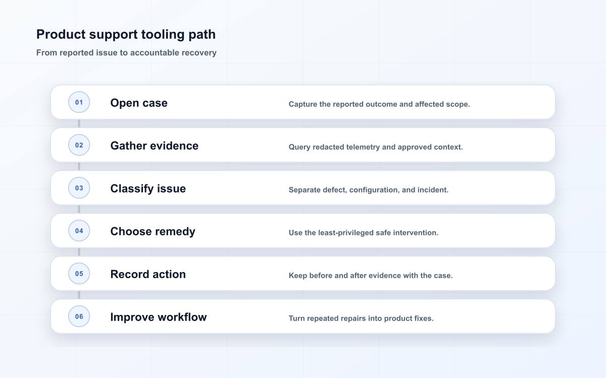 Product support tooling path