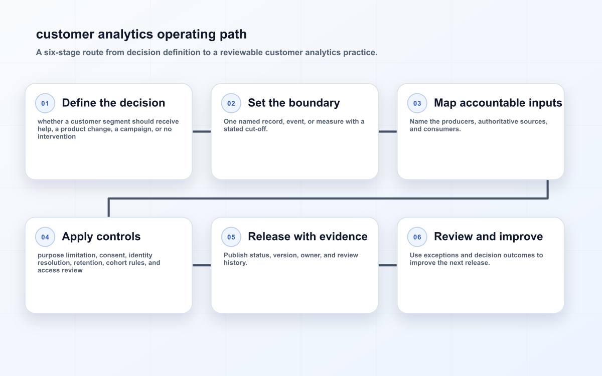 customer analytics operating path