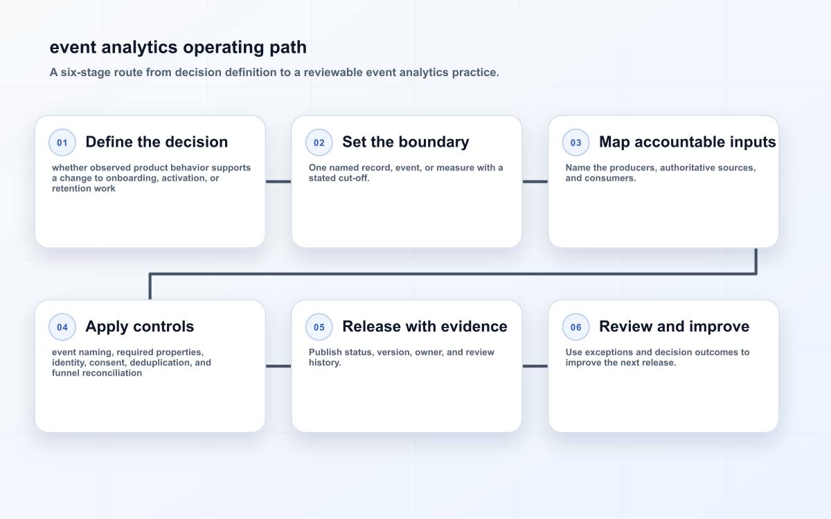 event analytics operating path