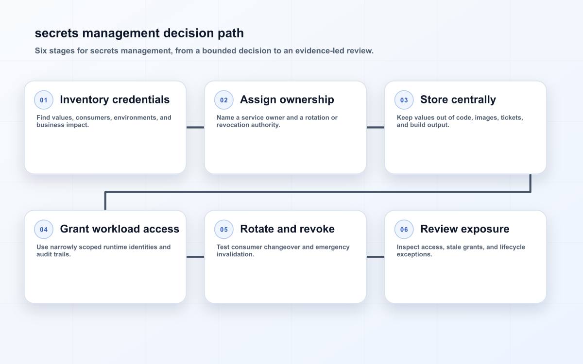 secrets management decision path