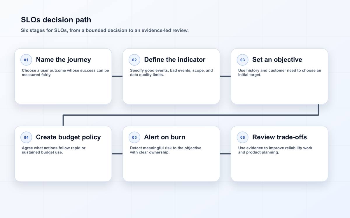 SLOs decision path
