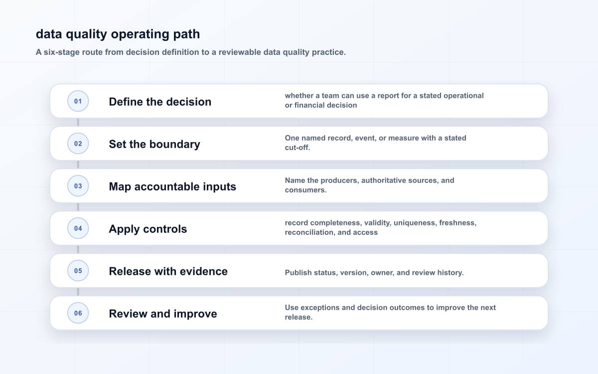 data quality operating path