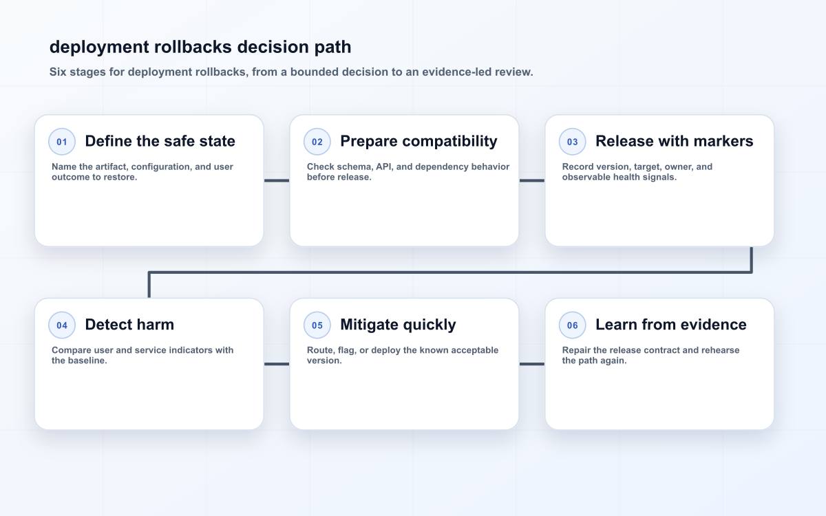 deployment rollbacks decision path