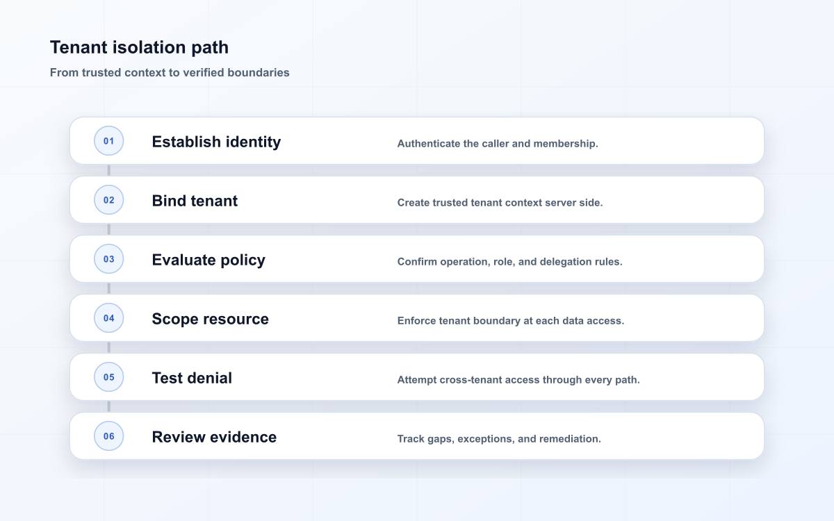 Tenant isolation path
