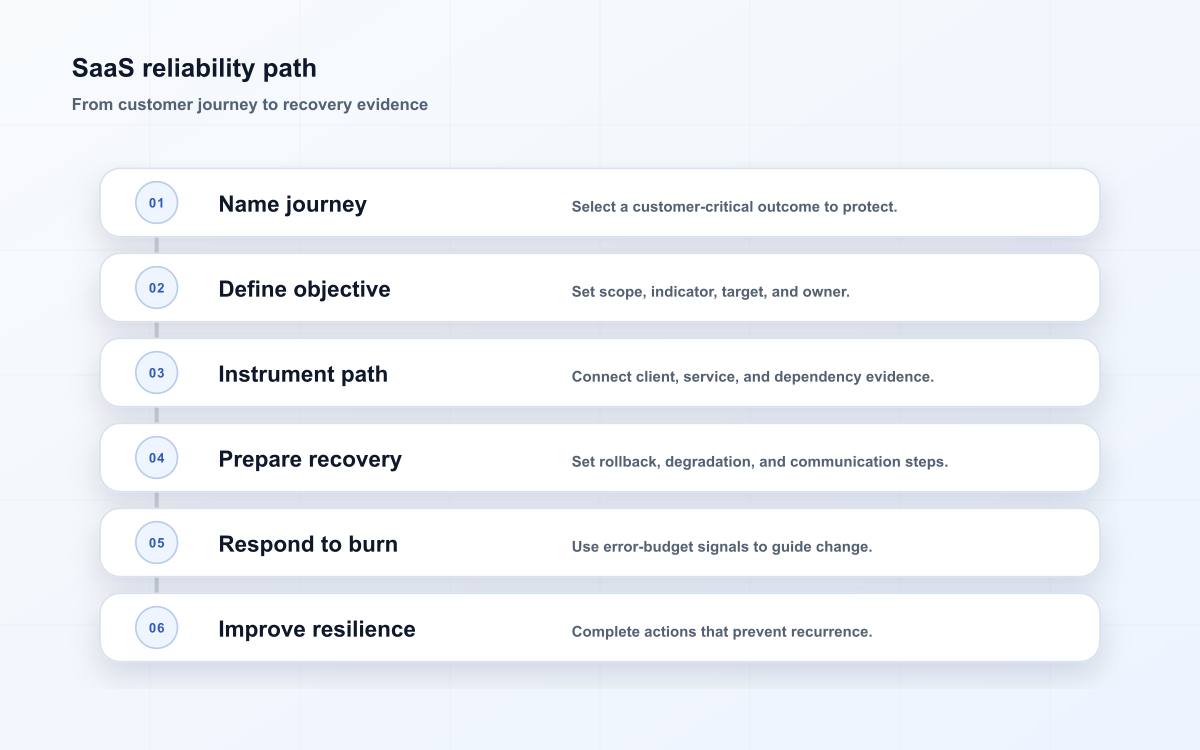 SaaS reliability path