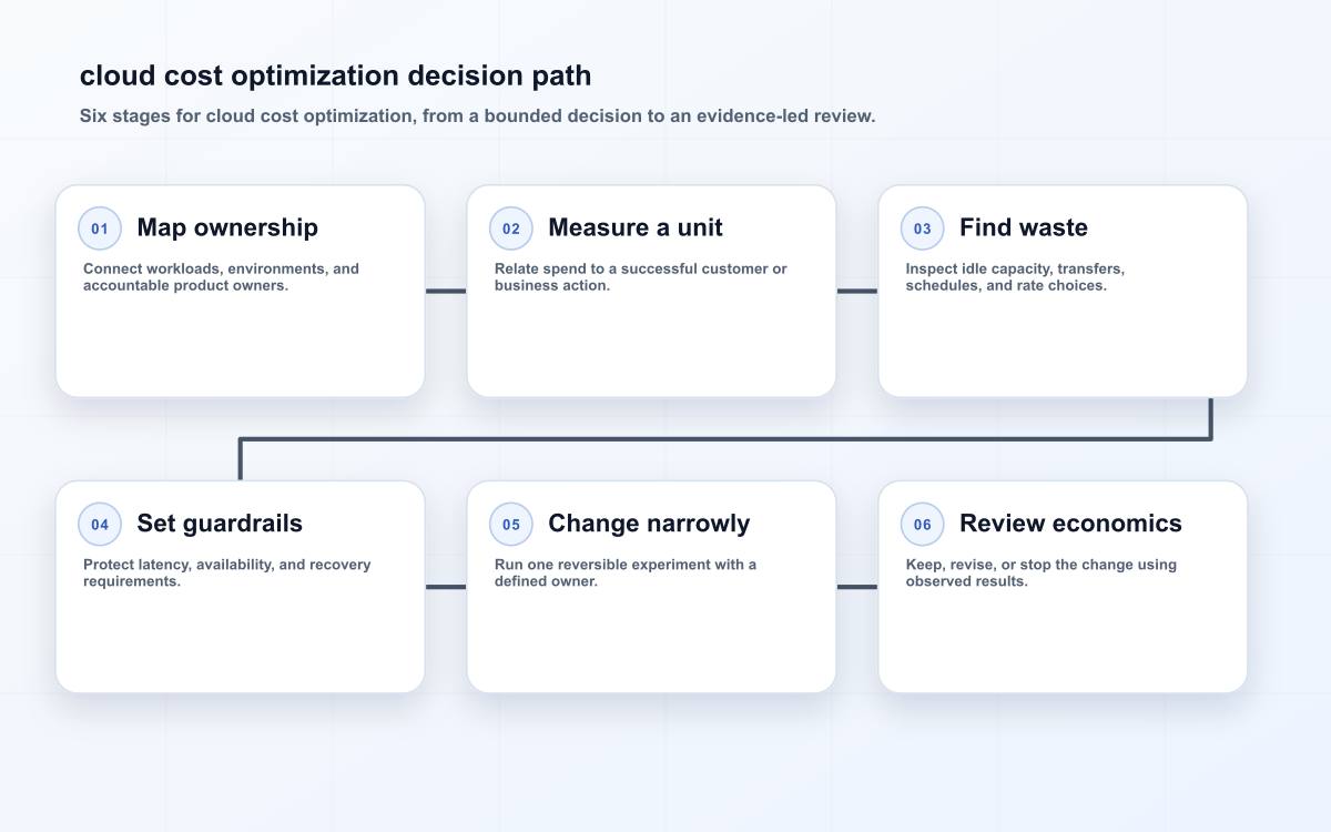 cloud cost optimization decision path