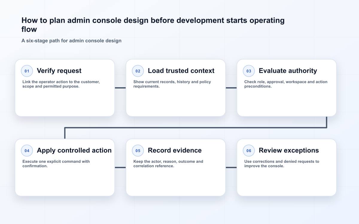 How to plan admin console design before development starts operating flow