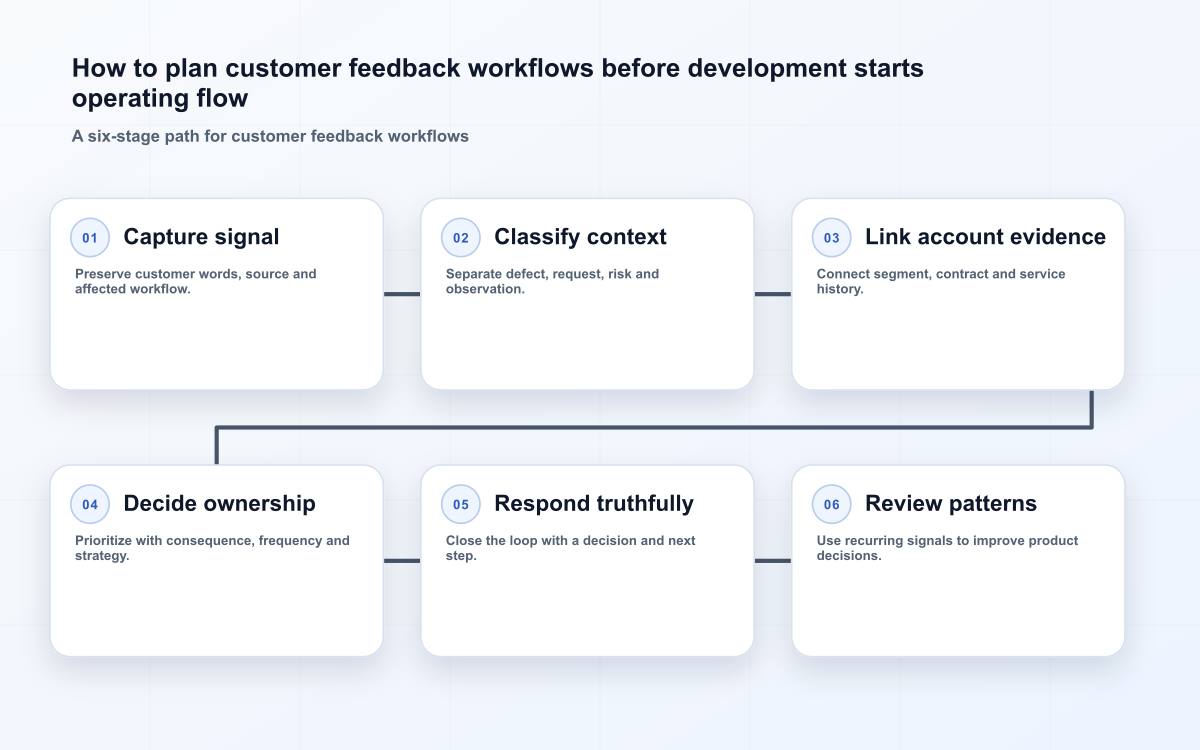 How to plan customer feedback workflows before development starts operating flow